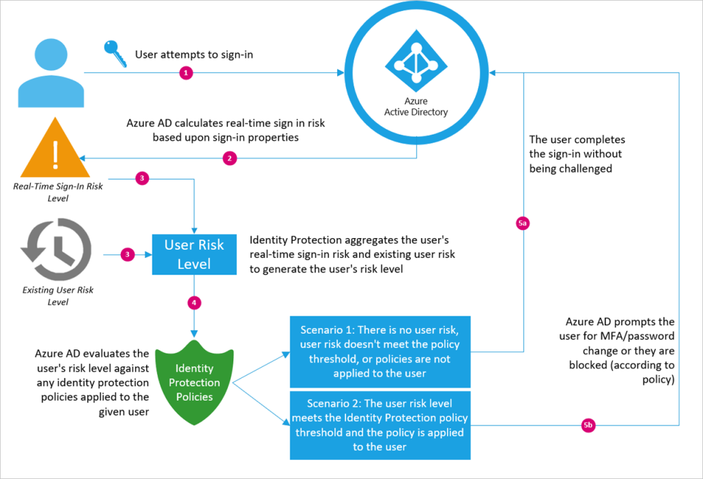 risky sign in azure ad